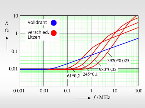 Automotive forschung