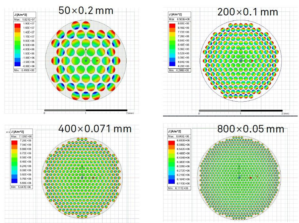 Numerische Simulation der Stromdichteverteilung in Litzenleitern mit variierender Einzeldrahtanzahl und Drahtdurchmesser zur Untersuchung von Skin- und Proximity-Effekten im Rahmen des Forschungsprojekts.